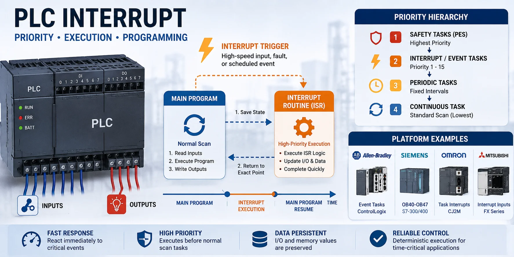 Tín hiệu Interrupt trong PLC: Lập trình, Độ ưu tiên và Cách thực thi