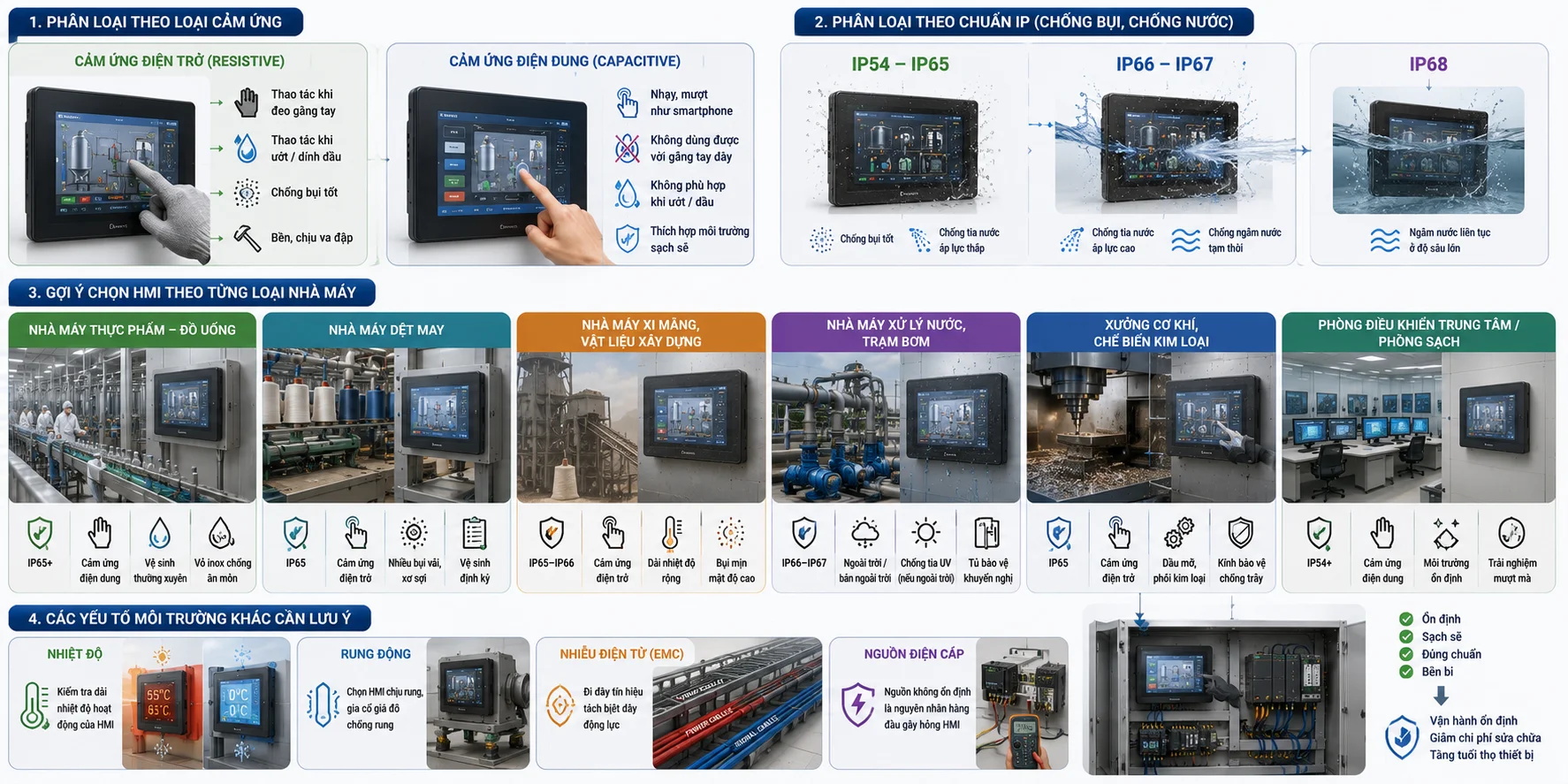 Màn hình cảm ứng HMI công nghiệp: Phân loại và cách chọn theo nhà máy