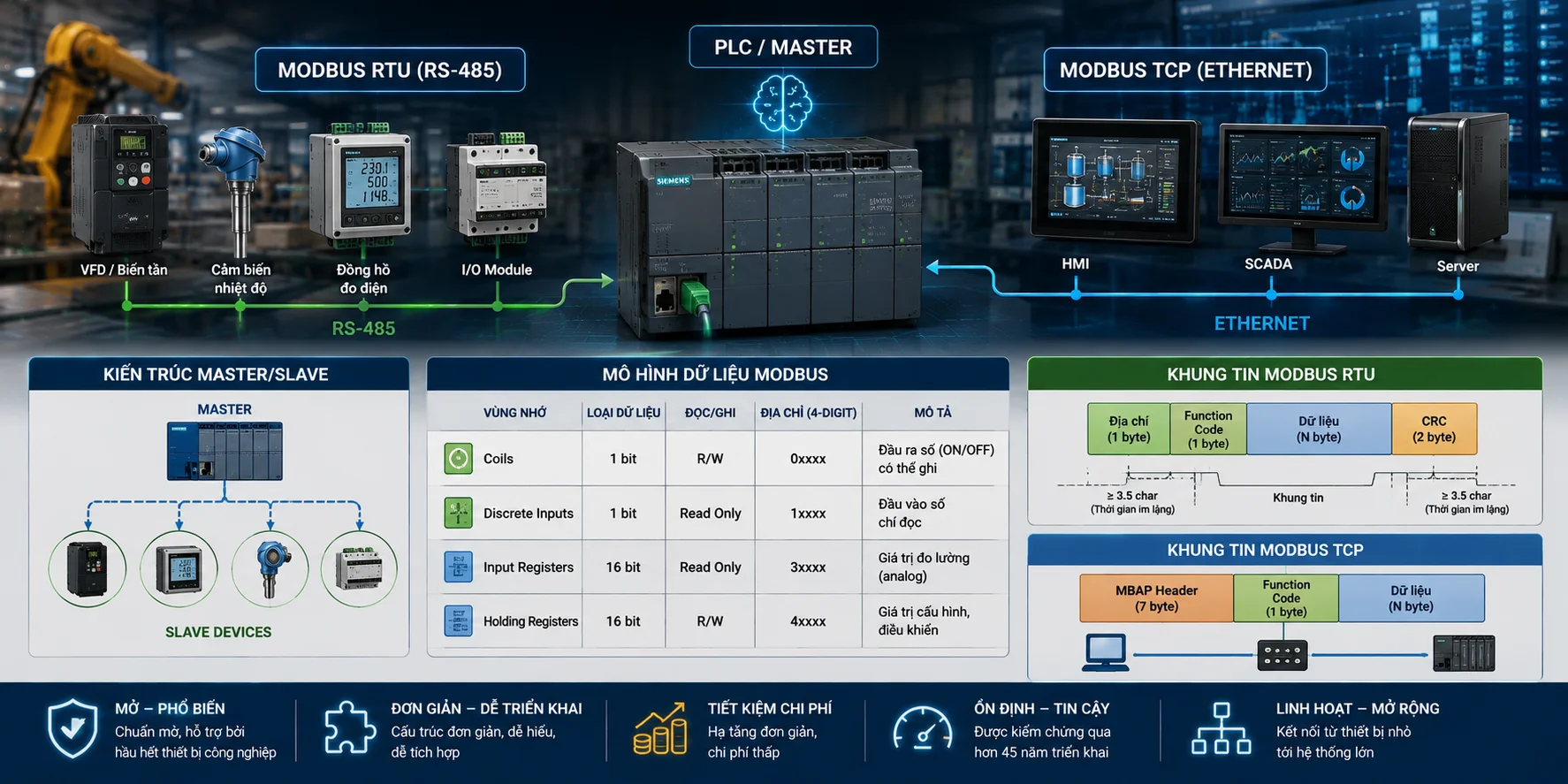 Modbus trong PLC là gì? Hướng dẫn toàn diện giao tiếp Modbus RTU/TCP