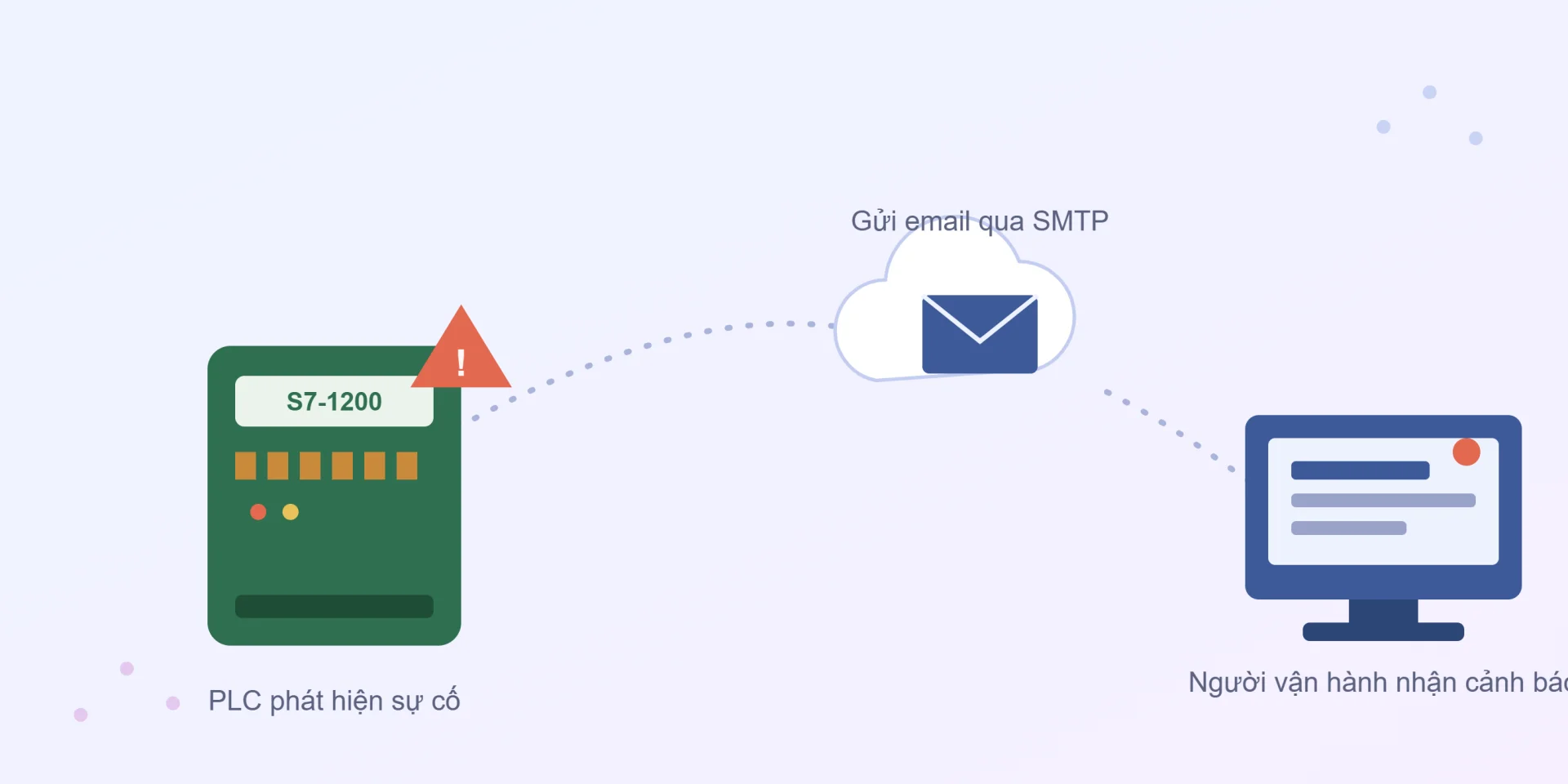 Gửi email cảnh báo tự động từ PLC S7-1200 qua giao thức SMTP