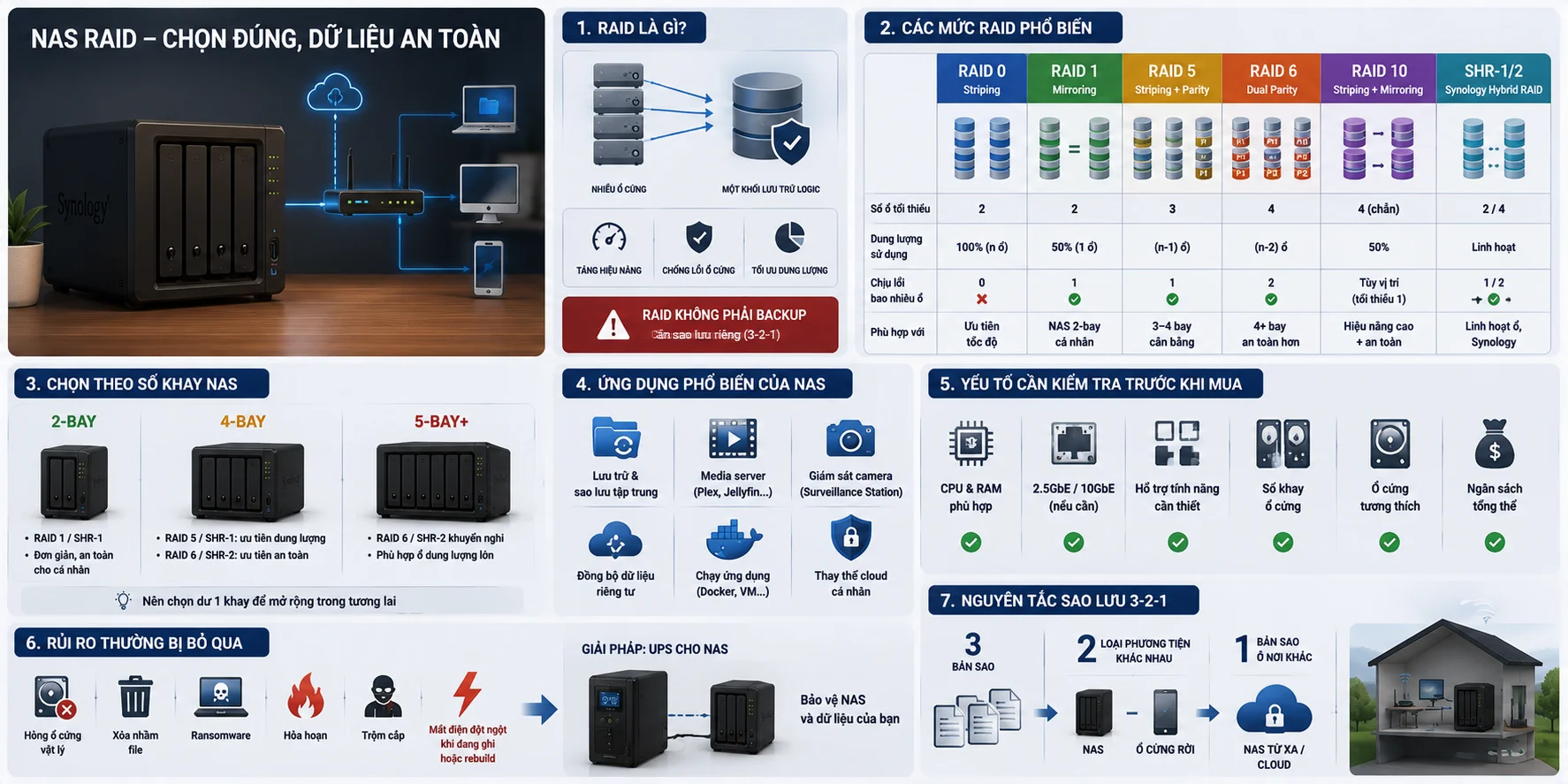RAID trên NAS là gì? Nên chọn RAID 0, 1, 5, 6 hay 10?