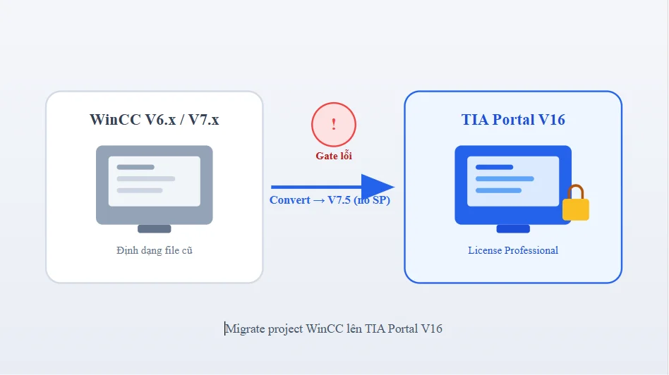 Khắc phục lỗi Migration WinCC lên TIA Portal V16