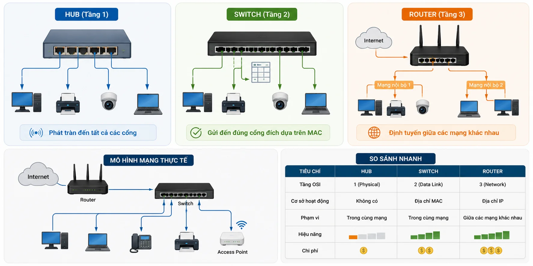 Switch mạng là gì? Phân biệt Switch, Router và Hub