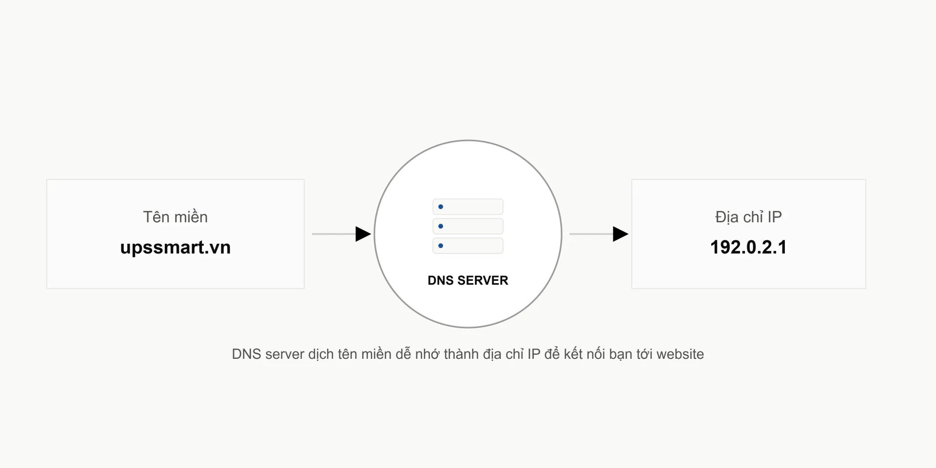 DNS Server là gì?