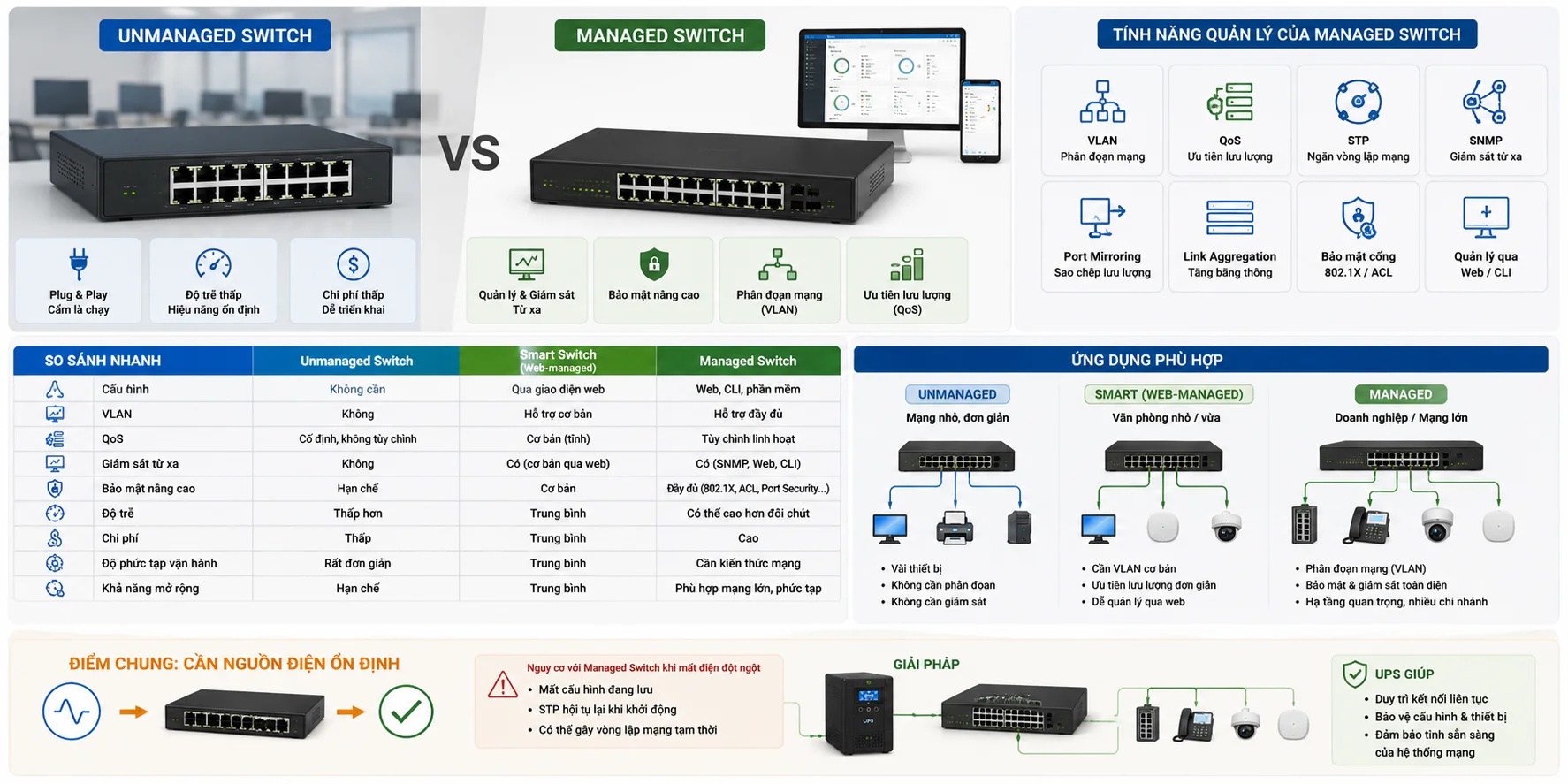 Managed Switch vs Unmanaged Switch: Nên chọn loại nào?