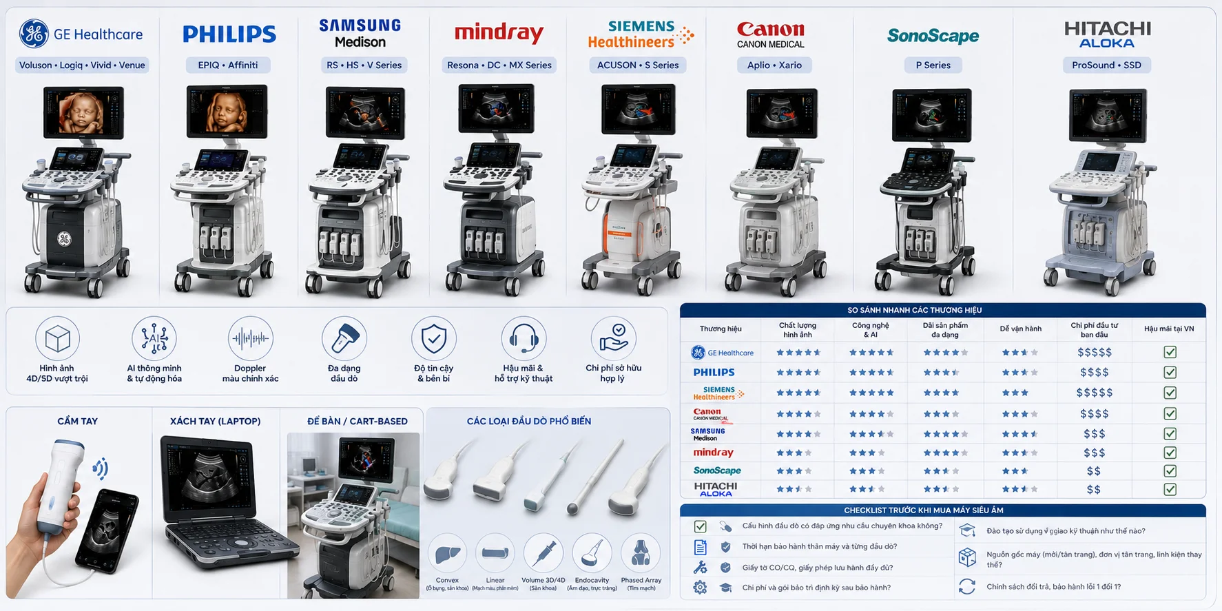 Máy siêu âm hãng nào tốt? GE, Samsung, Mindray, Aloka, Philips, Sonoscape