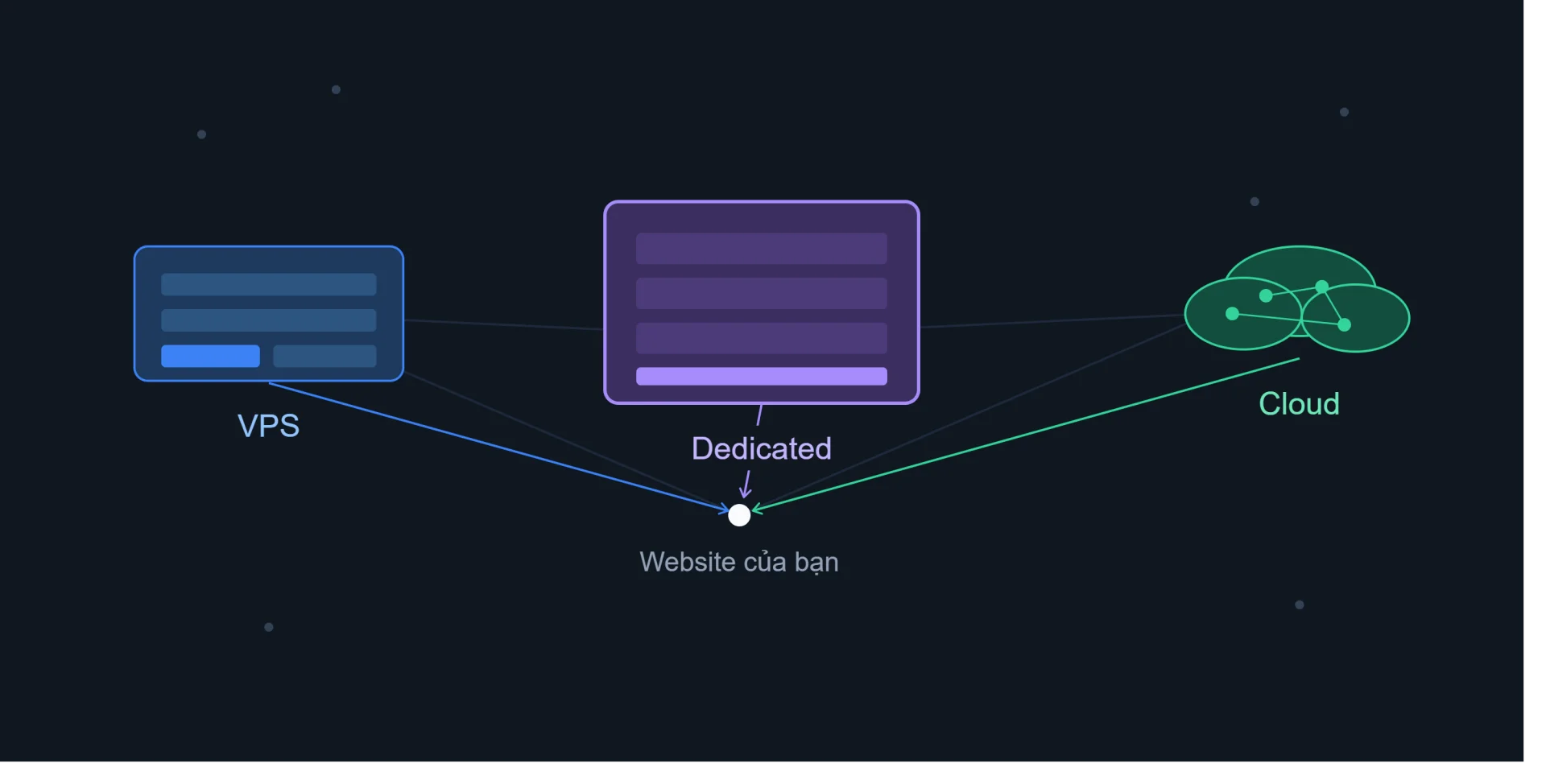 VPS vs Dedicated vs Cloud Hosting — So sánh chi tiết